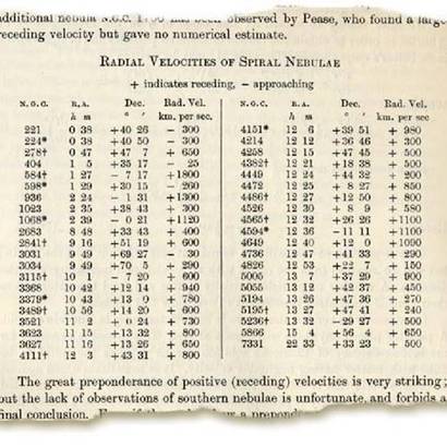 베스토 슬라이퍼가 측정한 은하(나선 성운)들의 후퇴 속도를 기록한 표, 대부분 +값을 보인다. 이는 지구에서 멀어지는 방향으로 후퇴하고 있다는 뜻이다.