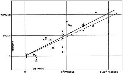 에드윈 허블이 비교한 은하들까지 거리와 후퇴 속도 그래프. 그는 은하들의 후퇴 속도가 거리에 비례해서 증가한다는 법칙을 발견했다.