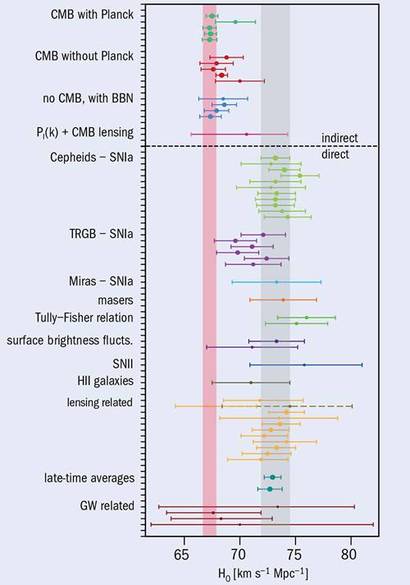 다양한 방법으로 추정한 허블 상수의 수치를 비교한 그래프. 특히 우주 배경 복사(빨간색)와 은하들까지의 거리를 활용한(검은색) 두 가지 방식으로 구한 수치의 범위가 큰 차이를 보이는 것을 확인할 수 있다. 이미지=LIGO