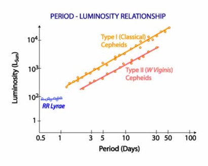 세페이드 변광성의 두 가지 종족을 비교한 그래프. 동일한 변광 주기더라도 종족에 따라 세페이드 변광성의 절대 밝기는 다르다. 이 차이를 올바르게 고려해야 별까지 거리를 정확하게 잴 수 있다.