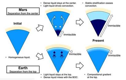 먼 과거 일찍이 내부 물질이 분리되면서 활발한 대류가 벌어지지 못한 화성(위쪽)과 오랫동안 내부 물질이 고르게 뒤섞이면서 꾸준히 활발한 대류가 벌어지고 있는 지구(아래쪽)를 비교한 그림.