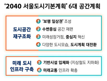 향후 지금과 다른 변화를 보일 서울 내 부동산에 집중해야 한다.