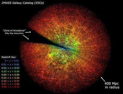 우리 은하 주변 은하들의 공간 분포를 지도로 표현한 그림. 우리 은하 원반 자체에 의해 시야가 가려져 아직 채워지지 않은 은닉 구역을 확실히 확인할 수 있다. 이미지=2MASS Galaxy Redshift Catalogue