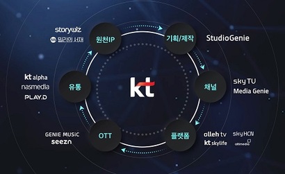 KT는 지난해 미디어 밸류체인을 구축하기 위해 적극적인 사업 재편에 돌입했다. 사진=KT 제공