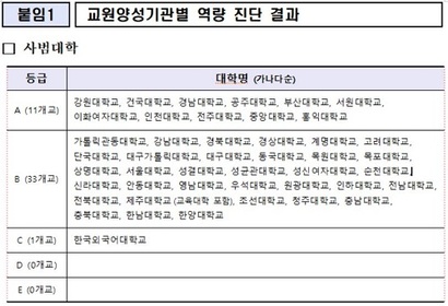 한국외대는 교육부에서 실시한 ‘2020년 5주기 역량진단’에서 전국 사범대학 유일 C 등급을 받았다. 교육부는 C등급은 교원 양성 정원의 30%를 감축한다는 방침을 내놨다. 자료=교육부