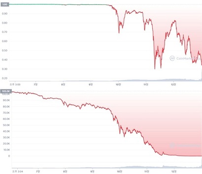 지난 7일부터 UST(위)의 페깅이 실패하면서 루나(아래) 가격도 급격히 떨어졌다. 사진=코인마켓캡 캡처