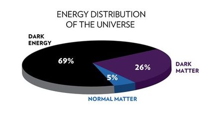 암흑 물질과 암흑 에너지는 우주를 구성하는 전혀 다른 존재다. 둘을 섞어서 표현해선 안 된다. 이미지=NASA