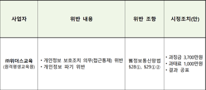 위더스교육은 고전 해킹 기법인 웹 셸 공격으로 개인정보 유출이 발생했다. 사진=개인정보보호위원회 자료