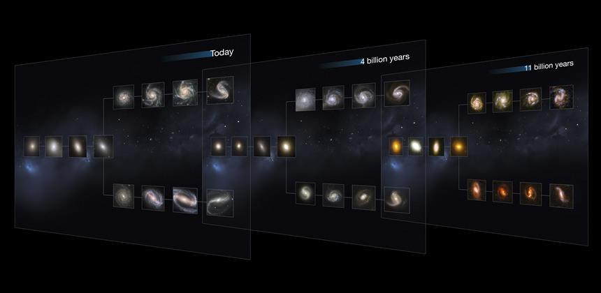 먼 과거(오른쪽)부터 최근(왼쪽)에 이르기까지 은하들의 진화 양상. 이미지=NASA/HST