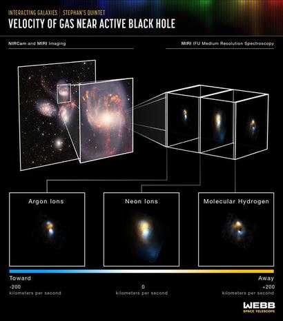 은하 NGC 7317 중심부의 수소 분자 분포를 촬영한 지도를 보면 가운데 검은 구멍을 에워싸고 있는 도넛 모양의 분포를 확인할 수 있다. 이미지=NASA, ESA, CSA, STScI