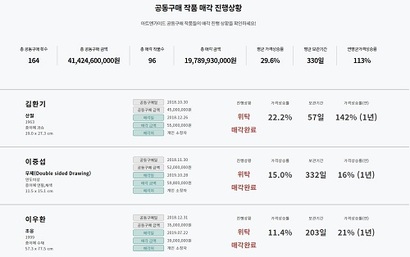 아트테크 플랫폼에서 공동 구매한 작품이 팔리지 않아 불안해하는 투자자가 많다. 사진은 아트앤가이드 매각 현황 화면.