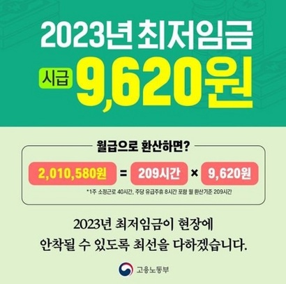 2023년 최저임금 시급은 9620원이지만 주휴수당이 포함되면 실질 시급이 1만 1500원을 넘어선다. 사진=고용노동부 홈페이지