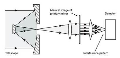 망원경 속으로 들어온 빛이 검출기에 도달하기 전 여러 갈래의 작은 빛줄기로 갈라져 들어오게 하는 방법을 마스킹 간섭계라고 한다. 이를 통해 분해능의 효과를 더 좋게 얻을 수 있다.