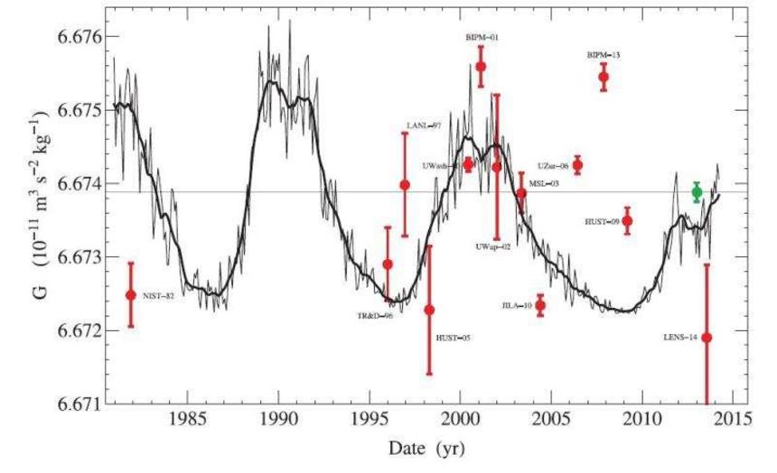중력 상수가 측정된 시점에 따라 어떻게 측정되었는지를 비교하면 주기성을 볼 수 있다는 주장이 제시된 적이 있다.