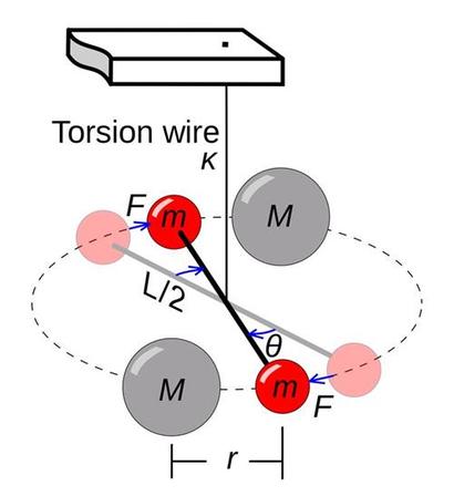 캐번디시가 진행한 중력 상수 측정 실험을 표현한 그림. 줄에 매단 두 작은 추가 옆의 더 큰 추의 중력에 이끌려 끌려가면서 줄이 꼬이는 정도를 측정해 중력의 세기를 측정했다. 이미지=Wikimedia commons