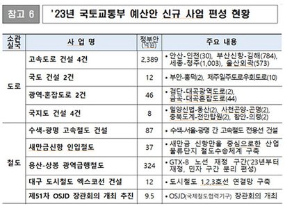 신규로 예산이 추가되는 사업들에도 관심을 가져야 한다. 자료=국토교통부