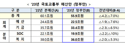 국토교통부는 2023년도 예산안을 55.9조 원으로 편성했다. 전년 대비 4.2조 원(7.0%) 감축된 것으로, 정부 전체 총지출 639조 원 대비 8.7% 수준이다. 자료=국토교통부