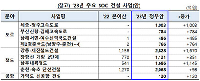 예산이 크게 편성된 세종-청주 고속도로(1003억 원), 부산신항-김해 고속도로(784억 원)에는 우선적인 관심을 가질 만하다. 남해서면-여수신덕국도(486억 원), 제2경춘국도(766억 원) 역시 개통 시기를 따져봐야 한다. 자료=국토교통부