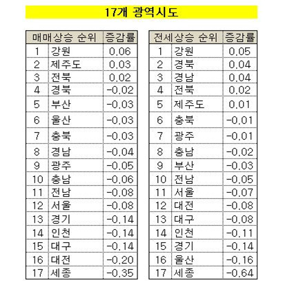 9월 5일 기준 주간 광역지자체별 매매·​전세 상승률 순위. 자료=KB부동산