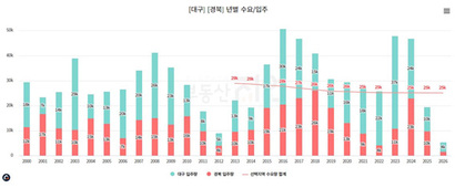 자료=부동산지인