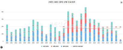 자료=부동산지인