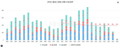 자료=부동산지인