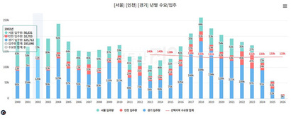 자료=부동산지인