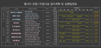 2019년 5월 증인으로 출석한 이광용 엘시티 부사장이 공개한 ‘엘시티 관광·콘셉트시설 계획실행안’​. 사진=부산시의회 제공