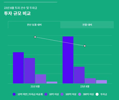 올 8월 스타트업 투자 건수는 전년 동월 141건에서 151건으로 증가했지만, 투자금액은 1조 668억 원에서 8628억 원으로 20% 가까이 감소했다. 사진=스타트업얼라이언스 홈페이지 캡처