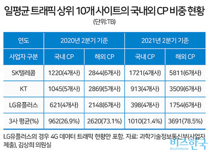 국내 통신3사의 트래픽에서 해외 CP사가 차지하는 비중은 전체의 70%를 상회한다.