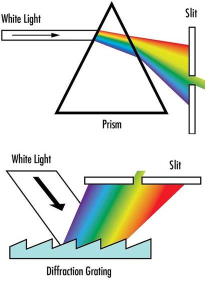 우리에게 익숙한 프리즘과 다소 낯설 수 있는 회절 격자(그레이팅)으로 빛이 분산되는 과정을 보여주는 그림. 이미지=Edmund Optics