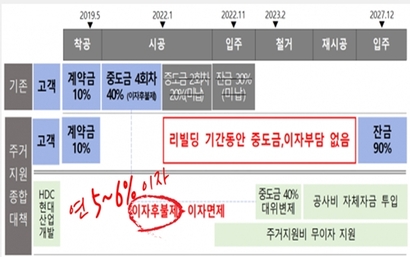 현대산업개발 주거지원안 체계도. 자료=조오섭 의원실 제공