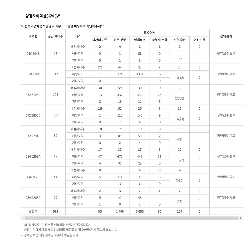 자료=한국부동산원 청약홈