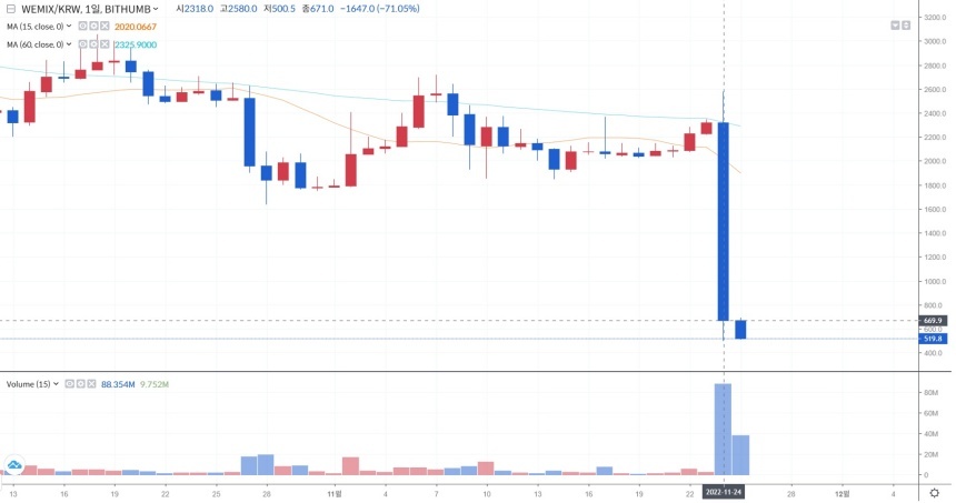 11월 24일 국내 거래소의 위믹스 거래지원 종료 소식에 위믹스 가격은 폭락했다. 사진=빗썸 캡처