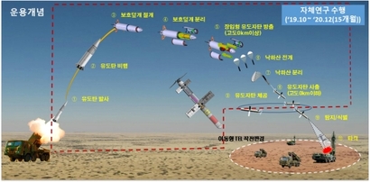 체공형 유도자탄미사일의 운용개념 사진=국방과학연구소 제공