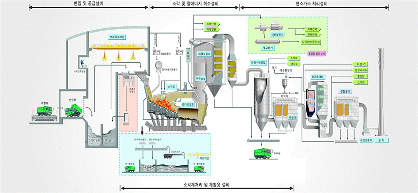 마포구 자원회수시설의 폐기물 소각 및 연소가스 배출 절차. 자료=서울시