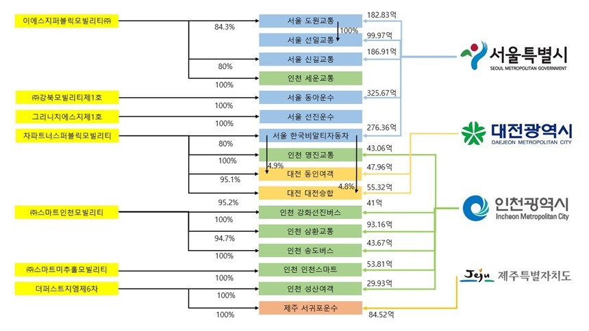 사모펀드의 버스회사 인수 현황. 이에스지퍼블릭모빌리티와 강북모빌리티제1호, 차파트너스퍼블릭모빌리티, 스마트인천모빌리티, 스마트미추홀모빌리티는 모두 차파트너스자산운용의 계열회사다. 사진=유경준 의원실 제공