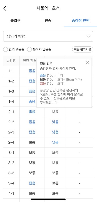 서울교통공사와 카카오맵은 업무협약을 통해 교통약자 이동정보를 제공하고 있다. 11월부터 카카오맵에 역 이름을 검색하면 승강장별 연단 간격과 높이가 표시된다. 사진=카카오맵