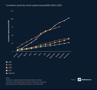 2022년 7월 이후 눈에 띄게 투자가 감소했다. 사진=stateofeuropeantech.com