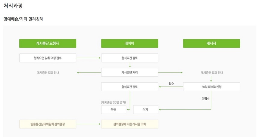 네이버 스마트 플레이스의 게시 중단 요청 서비스 처리 절차. 사진=네이버 고객센터 캡처