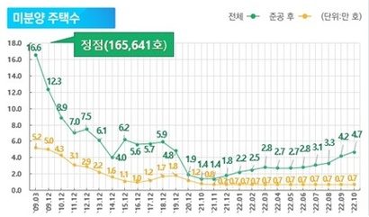 전국 미분양 주택 현황. 자료=국토교통부 제공