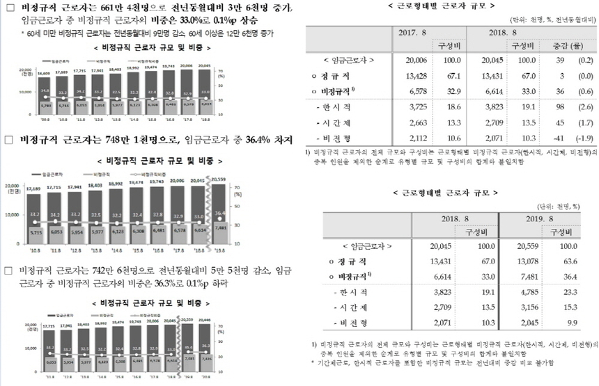 통계청 경제활동인구조사 근로형태별 부가조사결과 자료 중 왼쪽은 <비정규직 근로자 규모 및 비중> 그래프 맨 위 2018년, 가운데 2019년, 아래 2020년. 오른쪽은  <근로형태별 근로자 규모> 위 2018년, 아래 2019년. 이미지=통계청, 비즈한국 편집