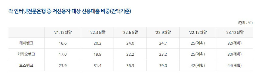 인터넷은행 중저신용자 대상 신용대출 목표치. 사진=은행연합회 제공