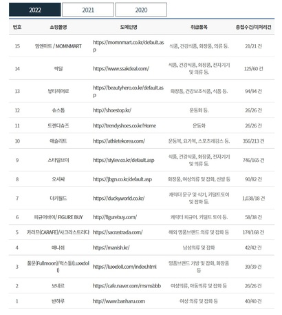 서울시전자상거래센터는 한 달간 10건 이상 신고가 들어오는 온라인 쇼핑몰을 피해 다발 업체로 지정해 공개하고 있다. 사진은 2022년 공개된 피해 다발 업체. 사진=서울시전자상거래센터