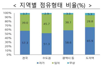 자료=국토교통부