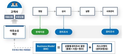 리파인 비즈니스 모델. 부동산에 대한 권리 관계를 조사·분석해 보증보험사나 권리보험사에 제공한다. 자료=리파인 제공