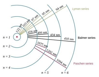 원자핵 주변 전자가 어느 에너지 준위까지 떨어질 때 방출되는 빛인지를 기준으로 빛의 종류를 구분한다. 사진=위키피디아