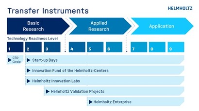 헬름홀츠연구소의 창업 지원 프로그램. 사진=helmholtz.de