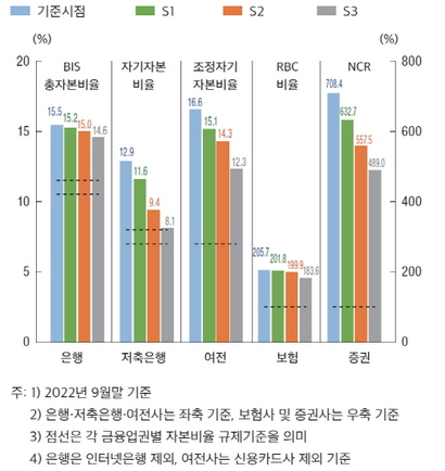 부동산 관련 기업대출 및 PF대출 부실이 각 금융업권에 미치는 영향을 조사한 스트레스 테스트 결과. 이미지=한국은행