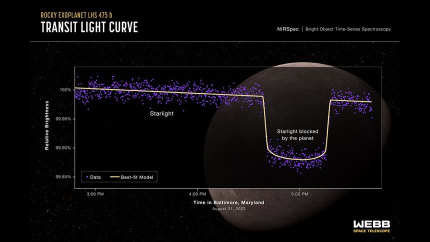 LHS 475b가 중심 별 앞을 가리고 지나갈 때 포착된 트랜짓의 밝기 변화 그래프. ILLUSTRATION: NASA, ESA, CSA, Leah Hustak(STScI) SCIENCE: Kevin B. Stevenson(APL), Jacob A. Lustig-Yaeger(APL), Erin M. May(APL), Guangwei Fu(JHU), Sarah E. Moran(University of Arizona)